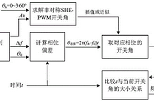 控制相位连续线性变化的脉冲宽度调制方法