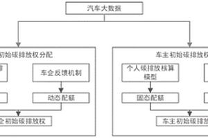 基于汽车大数据的初始碳排放权分配方法