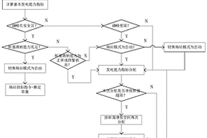 火电深度调峰下网省机组协调控制方法