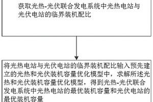 光热与光伏装机容量的优化方法及装置