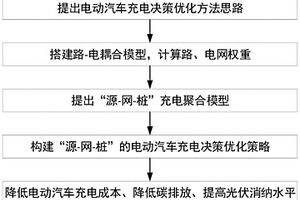 考虑源-网-桩的电动汽车充电决策优化策略