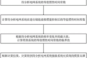 考虑储能惯量支撑的电力系统的频率安全稳定判定方法