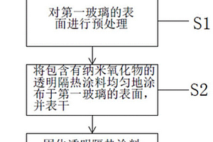 隔热节能型汽车玻璃及其制备方法