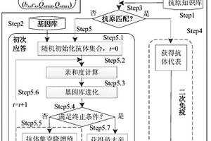 基于人工免疫的微电网分布式电源竞价方法