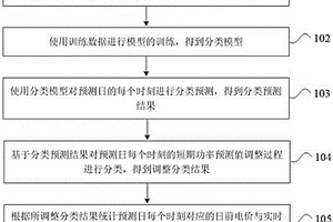 基于分类网络的实时电价预测方法和装置