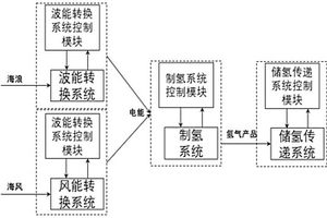 基于海上波浪能和风能的蓝色燃料制备系统