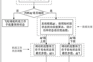 多直流馈入受端电网飞轮储能的调频方法及系统