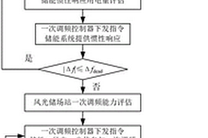 风光储场站惯性响应和一次调频协调控制的方法