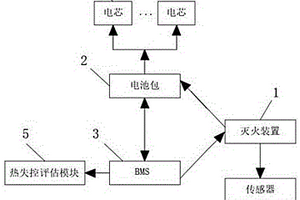 耦合BMS的新能源大巴电池自动灭火装置