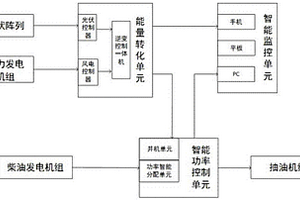 孤岛模式下的无储能风光柴互补供电系统及方法