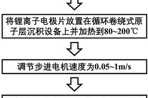 采用循环卷绕式原子层沉积设备提高电池稳定性的方法