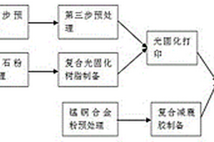 镁合金表面减震耐磨复合结构层的制备方法