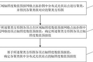 面向分布式光伏的辐照度预测方法及装置