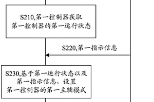 控制方法和装置