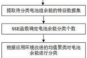 智能评估退役电池余能分类和梯次利用方法