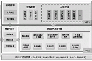 基于云计算的风电大数据分析系统和流程