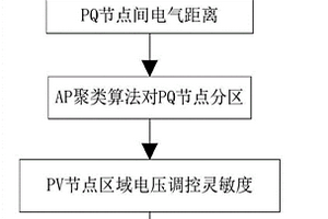 受端电网发电机无功备用优化方法及系统