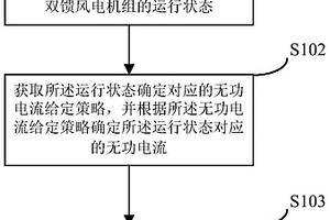 双馈风电机组弱电网工况下的故障穿越控制方法及装置