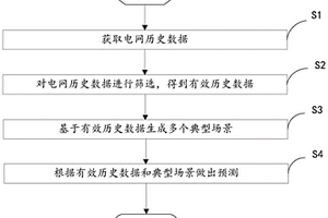 电网净负荷的预测方法、装置、电子设备和存储介质