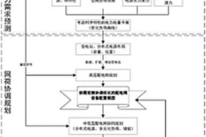 配电网供需双侧协同的规划优化方法及存储介质