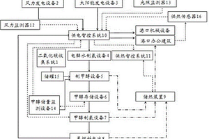 港口热电联供系统