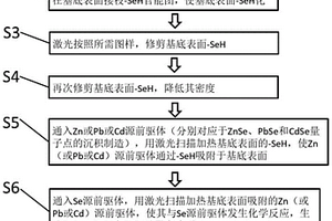 用于硒化物量子点的绿色制造方法及设备