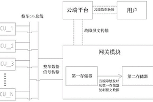 汽车远程故障报文的记录方法