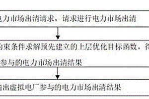 虚拟电厂参与的电力市场出清方法、装置、设备及介质