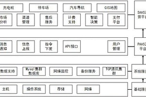 基于微信APP的智能充电桩系统平台系统架构