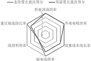 基于时序运行模拟的电网运营效率评估方法