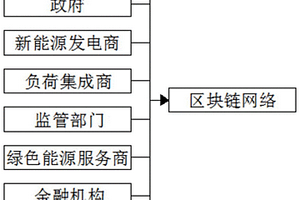 基于区块链的分布式能源P2P交易系统及方法