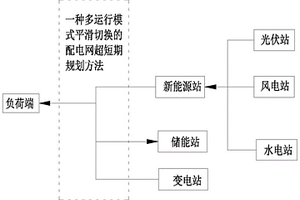 多运行模式平滑切换的配电网超短期规划方法