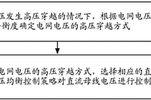 高压穿越控制方法、静止无功发生器以及存储介质