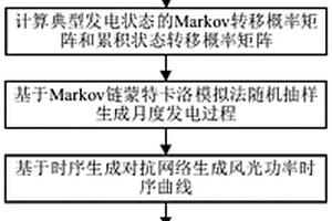 基于时序生成对抗网络的月度风光发电功率场景分析方法