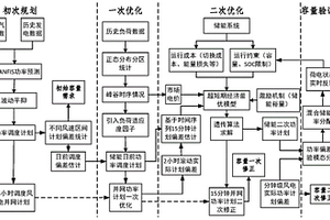 考虑电网经济运行风电计划优化及偏差补偿用储能容量配置方法