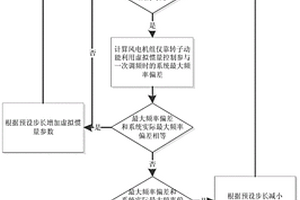 风电机组虚拟惯量控制参数的整定方法及系统