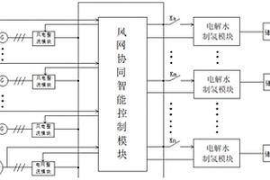 风网协同智能控制电解水制氢系统及其工作方法