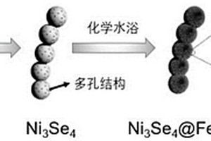 核壳链状镍基硒化物/羟基氧化铁复合催化剂及其制备方法与应用