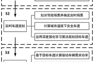 基于交通信息与深度强化学习的混合动力汽车能量管理方法