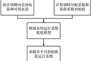 基于梯级水库运行系数的梯级水库优化运行方法