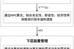 多车道车联网红绿灯道路混合动力汽车能量管理方法