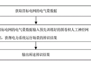 基于人工智能辨识的电力系统运行场景辨识方法及系统