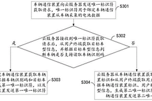 车辆的电池数据管理方法、云服务器及车辆通信装置