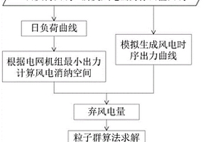 利用电解水制氢消纳弃风电量的制氢容量规划方法