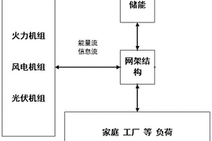 考虑多维度源网荷储的主动配电网协调优化方法