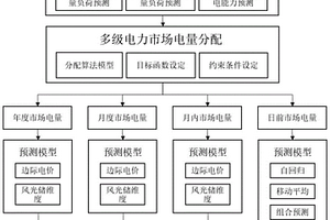 面向发电侧虚拟电厂共享储能的报价及持仓策略预测方法、装置