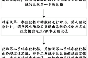 用于抑制交直流暂时过电压的方法及系统