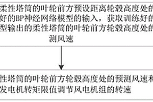 基于激光雷达的柔性塔筒共振穿越控制方法及装置