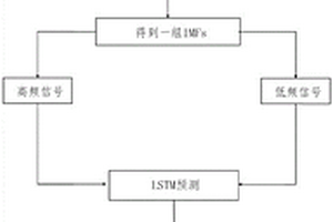 基于EEMD与LSTM模型电动汽车电池寿命预测方法