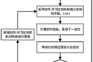 自适应不确定性的电力系统动态经济调度方法